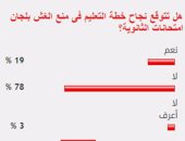 78%من القراء يستبعدون نجاح خطة التعليم فى منع الغش بلجان امتحانات الثانوية