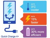 كوالكم: تقنية الشحن السريع Quick Charge 4.0+ توفر ثلاثة تحسينات جديدة