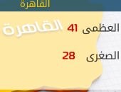 "الأرصاد": اليوم ذروة الموجة الحارة.. والعظمى بالقاهرة 41 درجة