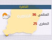 الأرصاد: انخفاض تدريجى بدرجات الحرارة غدا.. والعظمى بالقاهرة 36 درجة