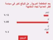 85%من القراء يستبعدون تغير سياسة قطر العدائية تجاه أشقائها رغم المقاطعة