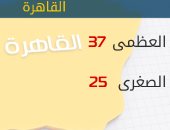 الأرصاد: طقس اليوم حار.. والعظمى بالقاهرة 37 درجة