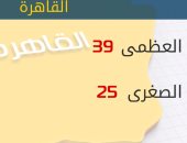 الأرصاد: موجة حارة جديدة تضرب البلاد اليوم.. والعظمى بالقاهرة 39 درجة