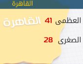"الأرصاد": طقس اليوم شديد الحرارة.. والعظمى فى القاهرة 41 درجة