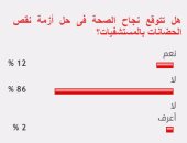86% من القراء يستبعدون نجاح الصحة فى حل أزمة الحضانات بالمستشفيات