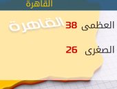 "الأرصاد": طقس اليوم حار.. و"العظمى" فى القاهرة 38 درجة