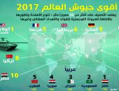 بالإنفوجراف.. الجيش المصرى العاشر عالميا والأول عربيا لعام 2017