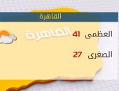 الأرصاد: طقس اليوم شديد الحرارة.. والعظمى فى القاهرة 41 درجة