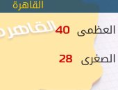 "الأرصاد": طقس اليوم شديد الحرارة.. و"العظمى" فى القاهرة 40 درجة
