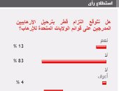 83 % من القراء يستبعدون التزام قطر بترحيل الأسماء المدرجة بقوائم الإرهاب 