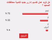 72% من القراء يؤيدون مقترح تنفيذ تقسيم إدارى جديد لتنمية محافظات الصعيد