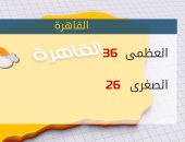 الأرصاد: طقس اليوم حار على الوجه البحرى.. والعظمى بالقاهرة 36 درجة