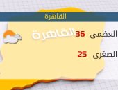 "الأرصاد": استمرار الطقس الحار على جميع الأنحاء.. والعظمى بالقاهرة 36 درجة