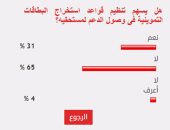 %65 من القراء يستبعدون وصول الدعم لمستحقيه حال تنظيم قواعد استخراج البطاقات