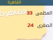 الأرصاد: طقس اليوم مائل للحرارة.. والعظمى بالقاهرة 33 درجة