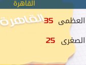 الأرصاد: طقس اليوم مائل للحرارة.. والعظمى بالقاهرة 35 درجة