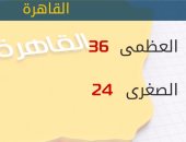 "الأرصاد": طقس اليوم حار.. والعظمى بالقاهرة 36 درجة