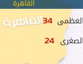 الأرصاد: طقس اليوم مائل للحرارة.. والعظمى بالقاهرة 34 درجة