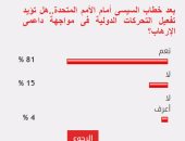 81% من القراء يؤيدون تفعيل التحركات الدولية فى مواجهة داعمى الإرهاب