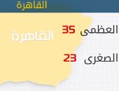 الأرصاد: طقس اليوم دافئ نهارا بارد ليلا والصغرى بالقاهرة 23 درجة