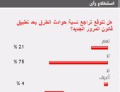 75% من القراء يستبعدون تراجع نسبة حوادث الطرق مع تطبيق قانون المرور الجديد