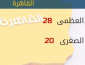 الأرصاد: طقس اليوم معتدل.. والعظمى بالقاهرة 28 درجة