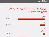 82%من القراء يؤيدون الأصوات المطالبة بزيادة دعم الحكومة للمشروعات الصغيرة