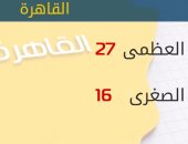 الأرصاد: طقس اليوم معتدل.. والعظمى بالقاهرة 27 درجة