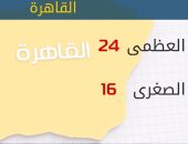 الأرصاد: طقس اليوم معتدل على معظم الأنحاء.. والعظمى بالقاهرة 24 درجة