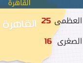 الأرصاد: طقس اليوم معتدل والعظمى بالقاهرة 25 درجة
