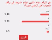 %73من القراء يستبعدون نجاح قانون البناء الموحد فى وقف التعديات على الأراضى