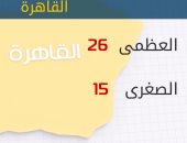 الأرصاد:طقس اليوم مائل للبرودة والصغرى بالقاهرة 15 درجة