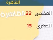 الأرصاد: انخفاض بدرجات الحرارة اليوم.. والصغرى بالقاهرة 13 درجة