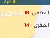 الأرصاد: درجات الحرارة تواصل الانخفاض اليوم.. والصغرى بالقاهرة 14 درجة