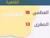 الأرصاد: أمطار على السواحل الشمالية.. والصغرى بالقاهرة 13 درجة