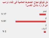 81%من القراء يستبعدون نجاح الضغوط العالمية فى إثناء ترامب عن قرار القدس