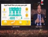 عمرو أديب: حينما يبدأ عمل مفاعل الضبعة كلنا لن نكون موجودين بما فينا الرئيس