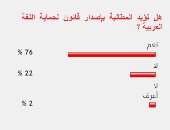 غالبية القراء يؤيدون إصدار قانون لحماية اللغة العربية