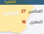 الأرصاد: ارتفاع درجات الحرارة اليوم.. والعظمى بالقاهرة 27 درجة