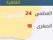 الأرصاد: انخفاض فى درجات الحرارة.. والصغرى بالقاهرة 18 درجة