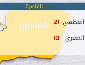 الأرصاد: طقس اليوم مائل للدفء على الوجه البحرى.. والعظمى بالقاهرة 21 درجة