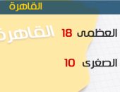الأرصاد: شبورة مائية على الوجه البحرى.. والصغرى بالقاهرة 10 درجات