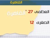 الأرصاد: ارتفاع جديد فى درجات الحرارة اليوم.. والعظمى بالقاهرة 27درجة 