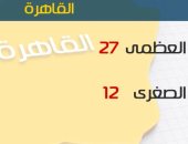 الأرصاد:طقس اليوم مائل للحرارة نهارًا.. والعظمى بالقاهرة 27 درجة 