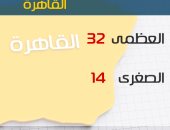 الأرصاد: طقس اليوم حار نهارا..والعظمى بالقاهرة 32 درجة 