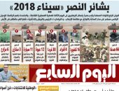 اليوم السابع: بشائر النصر.. حصر خسائر الإرهابيين فى ثالث أيام العملية سيناء 2018