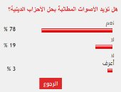 78% من قراء " اليوم السابع" يؤيدون المطالبة بحل الأحزاب الدينية 