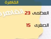 الأرصاد: طقس اليوم  دافئ على شمال البلاد.. والعظمى بالقاهرة 23 درجة 