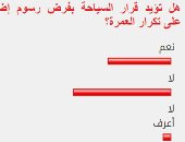 60%من القراء يرفضون قرار السياحة بفرض رسوم إضافية على تكرار العمرة