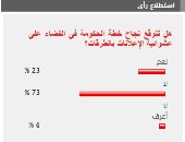 73% من القراء يستبعدون نجاح الحكومة فى التصدى لعشوائية إعلانات الطرقات